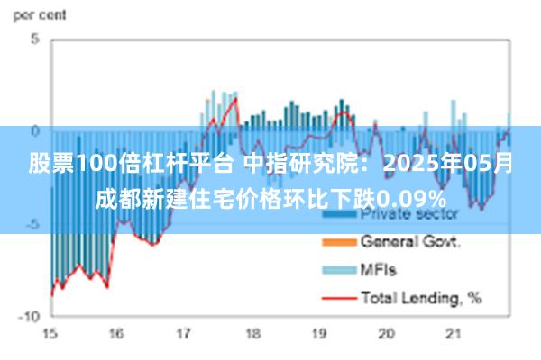 股票100倍杠杆平台 中指研究院：2025年05月成都新建住宅价格环比下跌0.09%